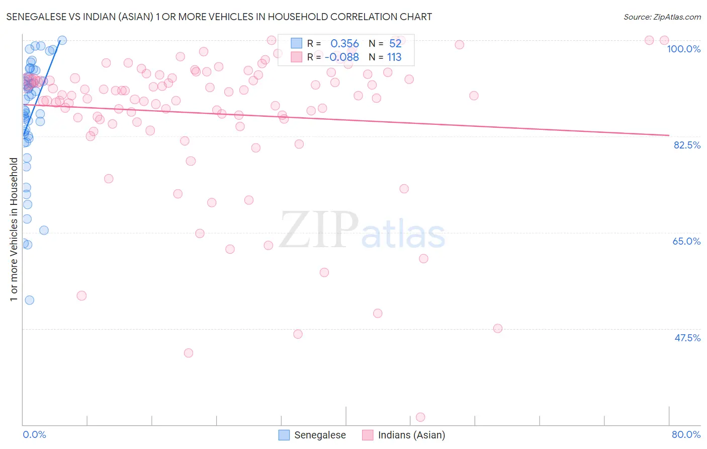 Senegalese vs Indian (Asian) 1 or more Vehicles in Household