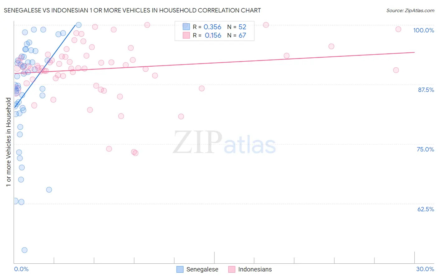 Senegalese vs Indonesian 1 or more Vehicles in Household