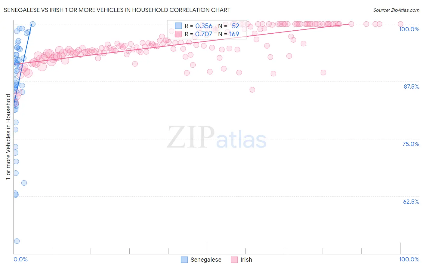 Senegalese vs Irish 1 or more Vehicles in Household