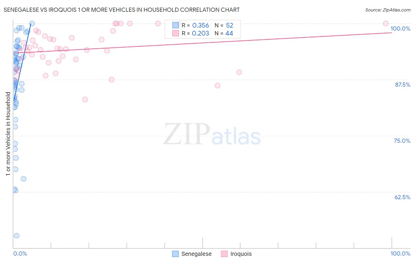 Senegalese vs Iroquois 1 or more Vehicles in Household