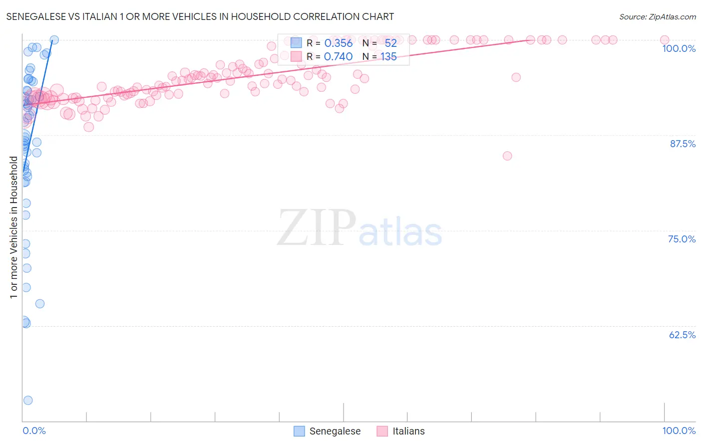 Senegalese vs Italian 1 or more Vehicles in Household