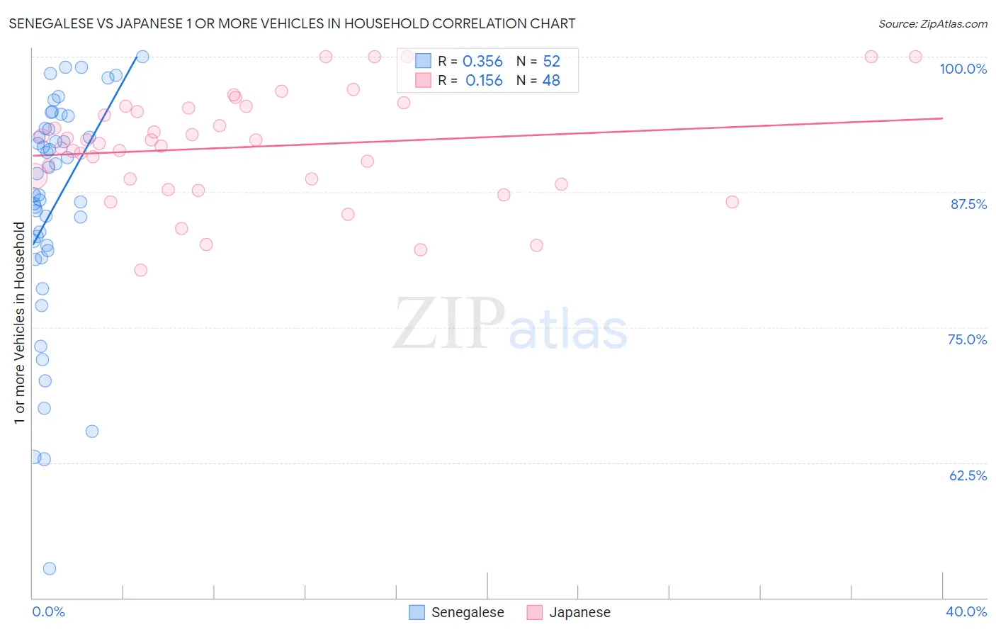 Senegalese vs Japanese 1 or more Vehicles in Household