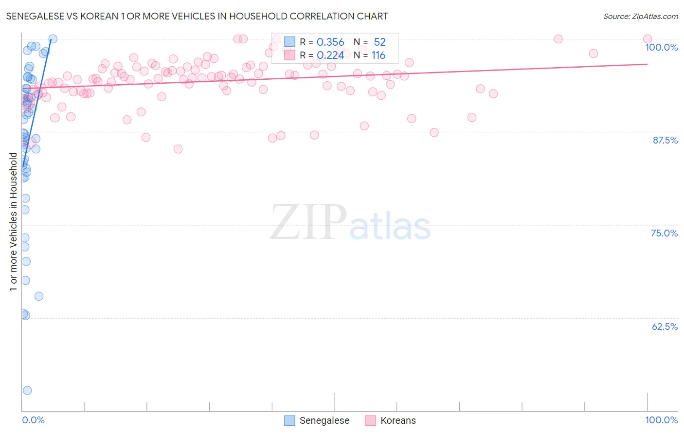 Senegalese vs Korean 1 or more Vehicles in Household