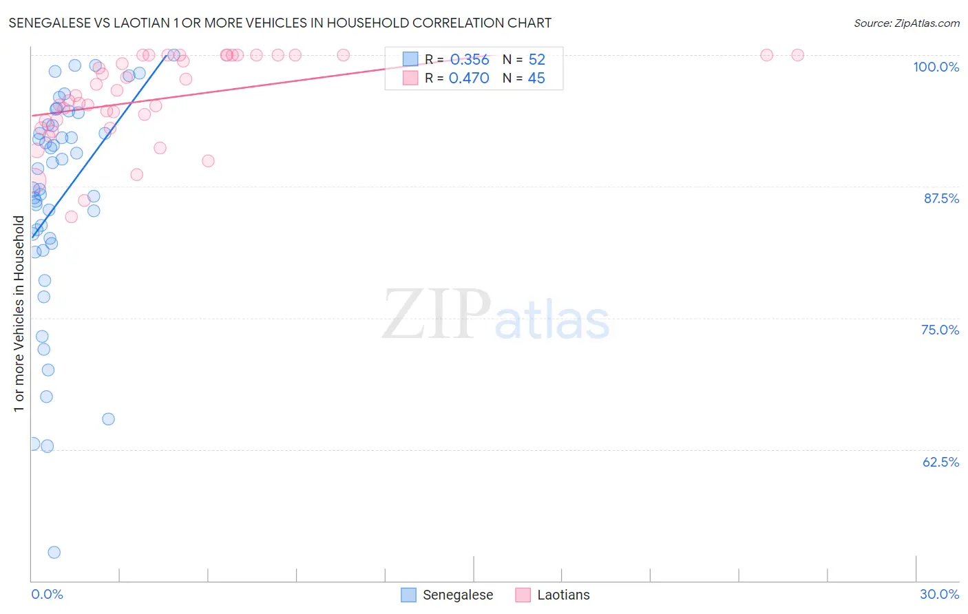Senegalese vs Laotian 1 or more Vehicles in Household