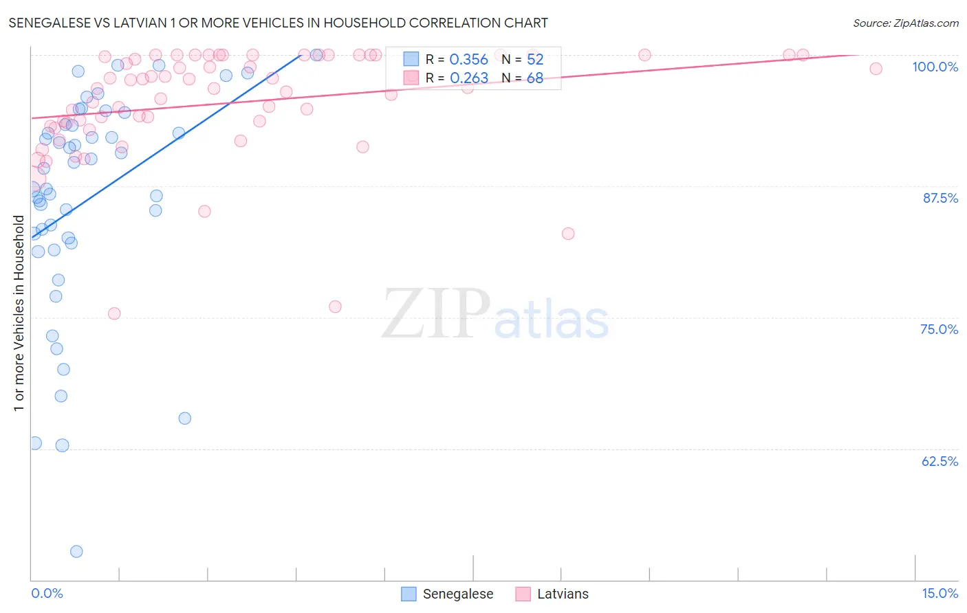 Senegalese vs Latvian 1 or more Vehicles in Household