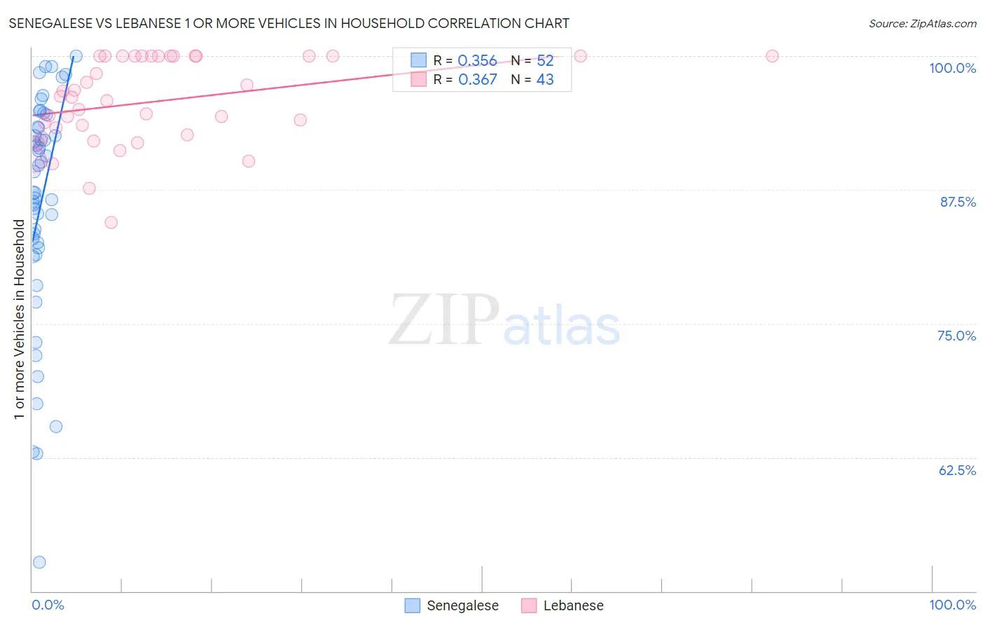 Senegalese vs Lebanese 1 or more Vehicles in Household