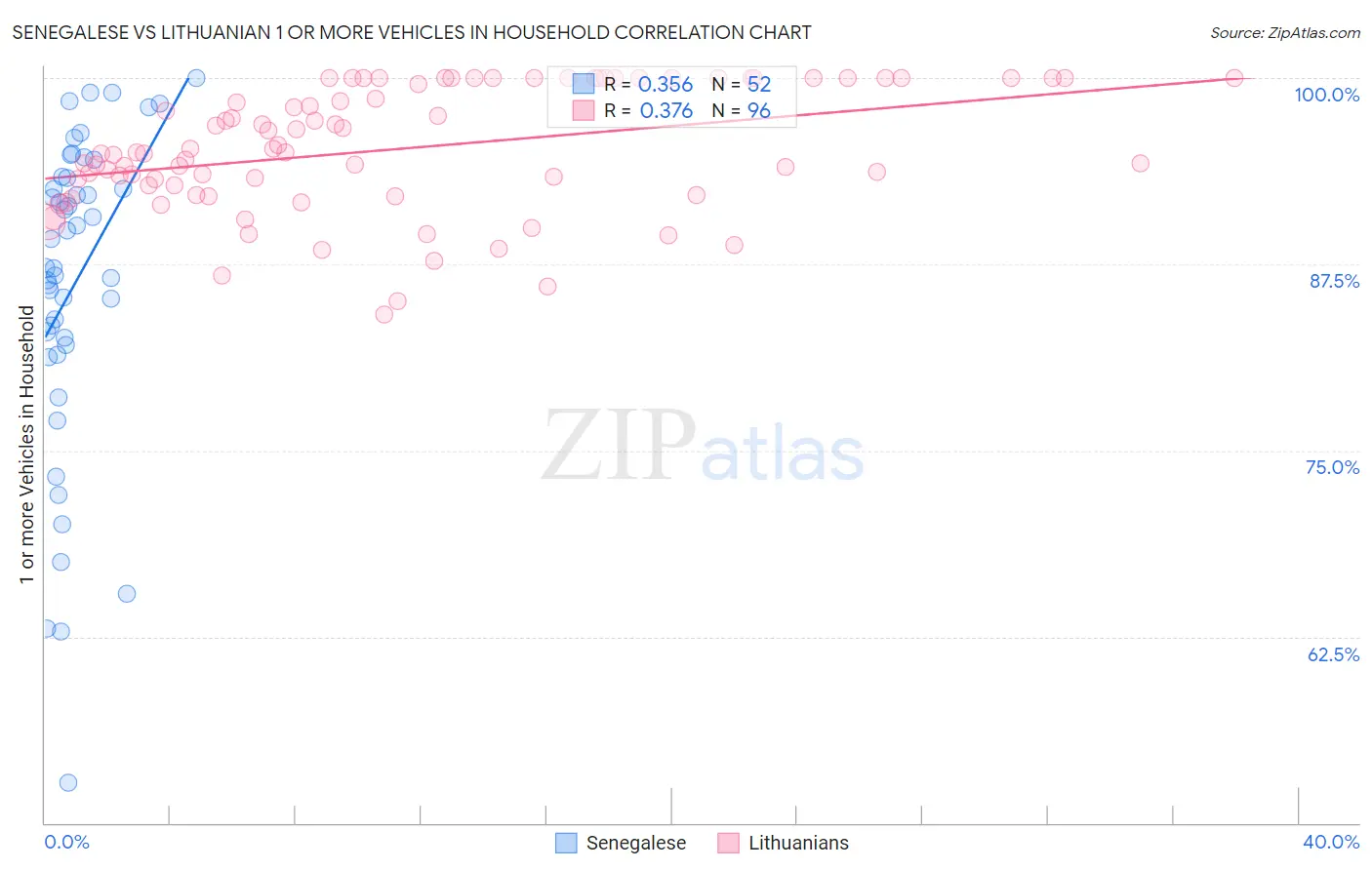 Senegalese vs Lithuanian 1 or more Vehicles in Household