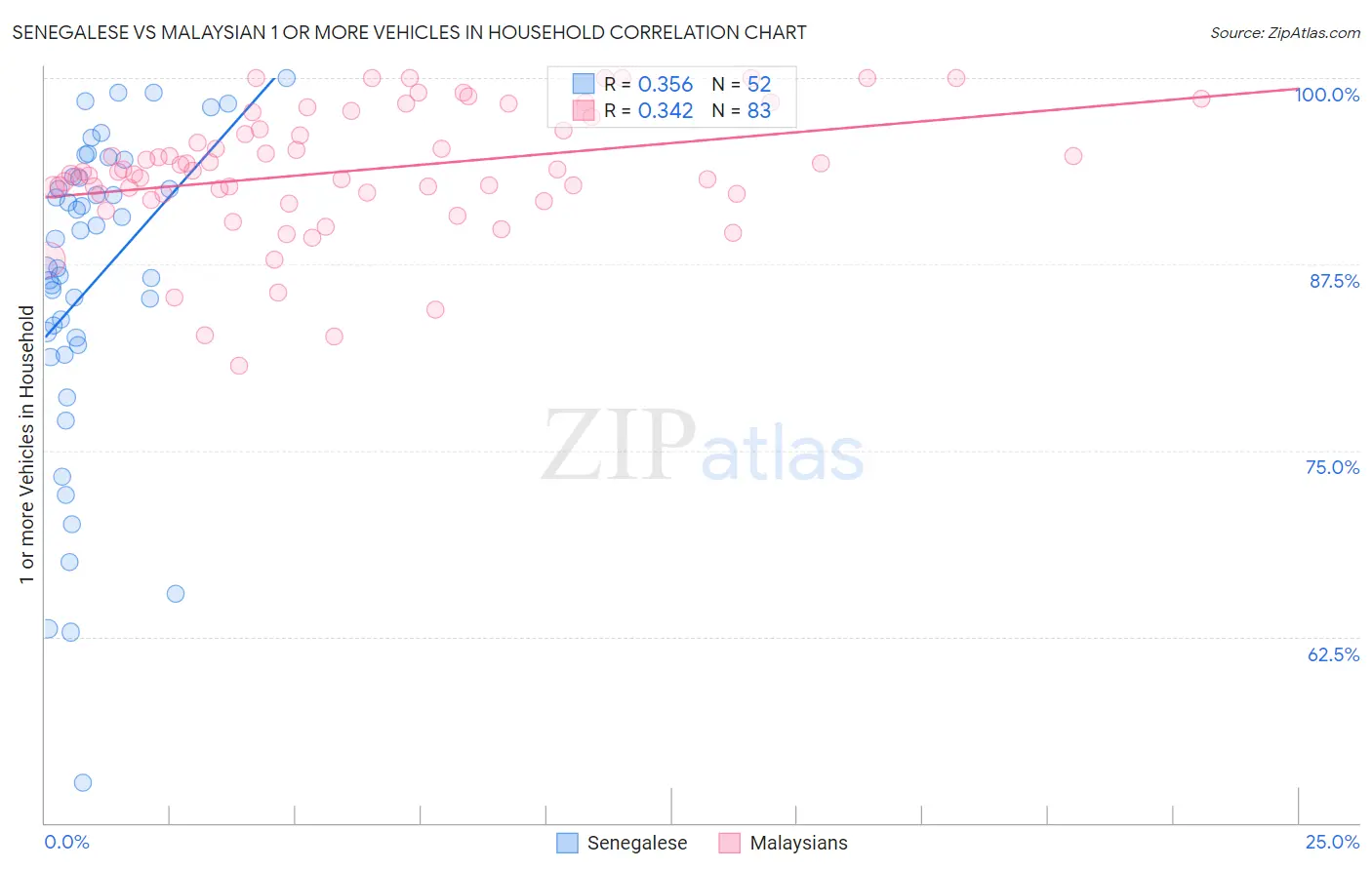 Senegalese vs Malaysian 1 or more Vehicles in Household