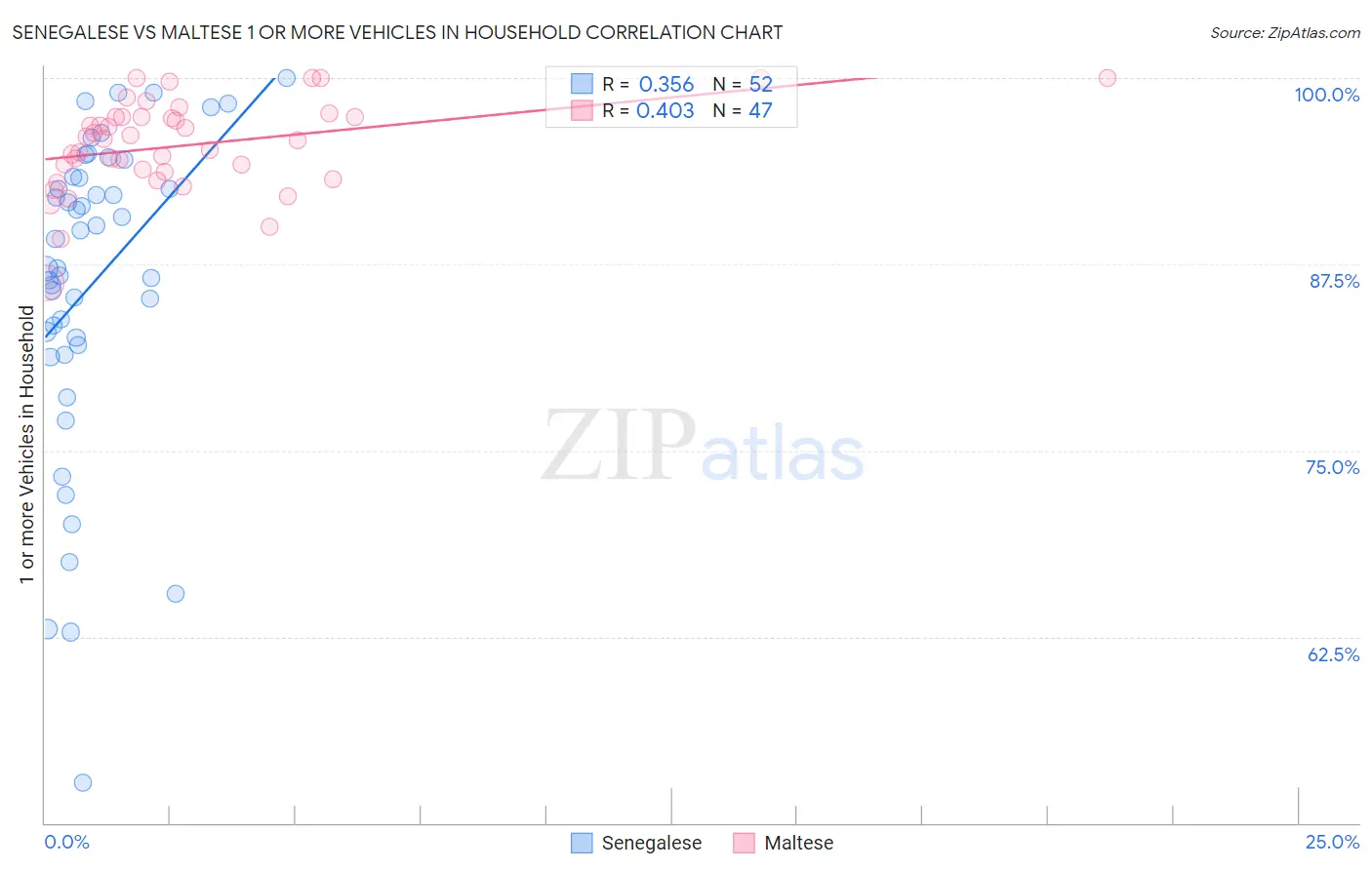 Senegalese vs Maltese 1 or more Vehicles in Household