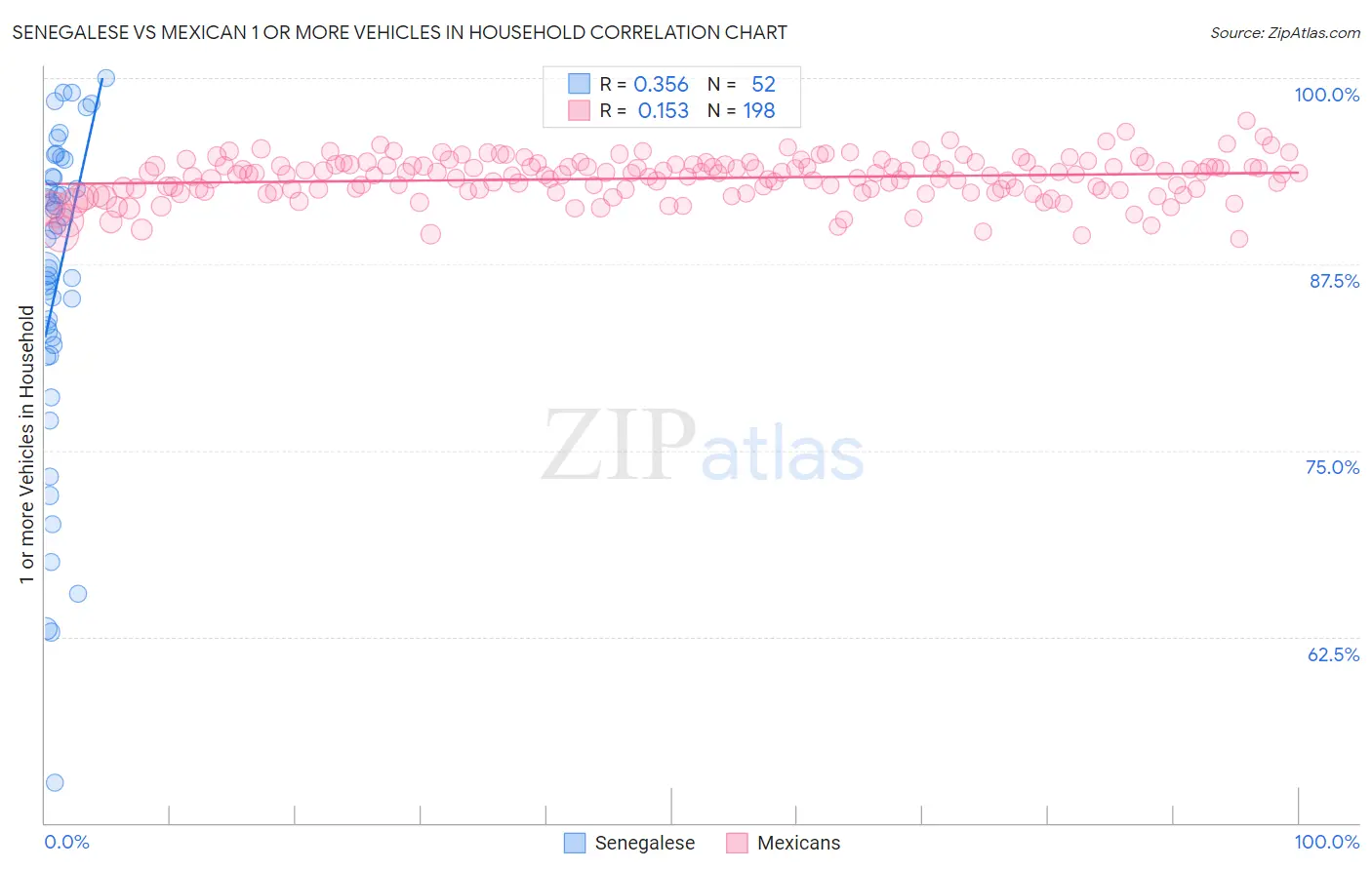 Senegalese vs Mexican 1 or more Vehicles in Household