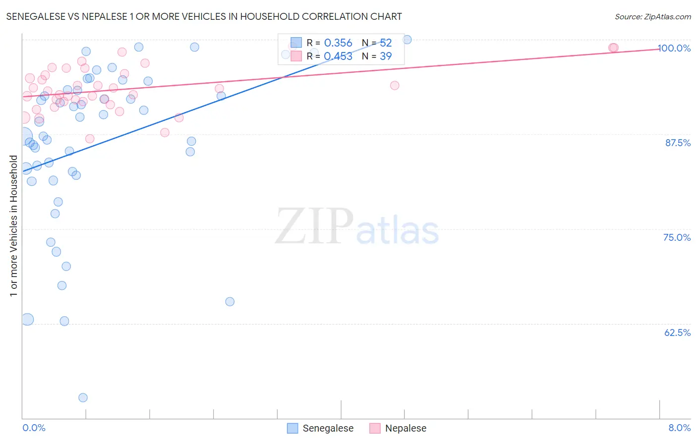 Senegalese vs Nepalese 1 or more Vehicles in Household