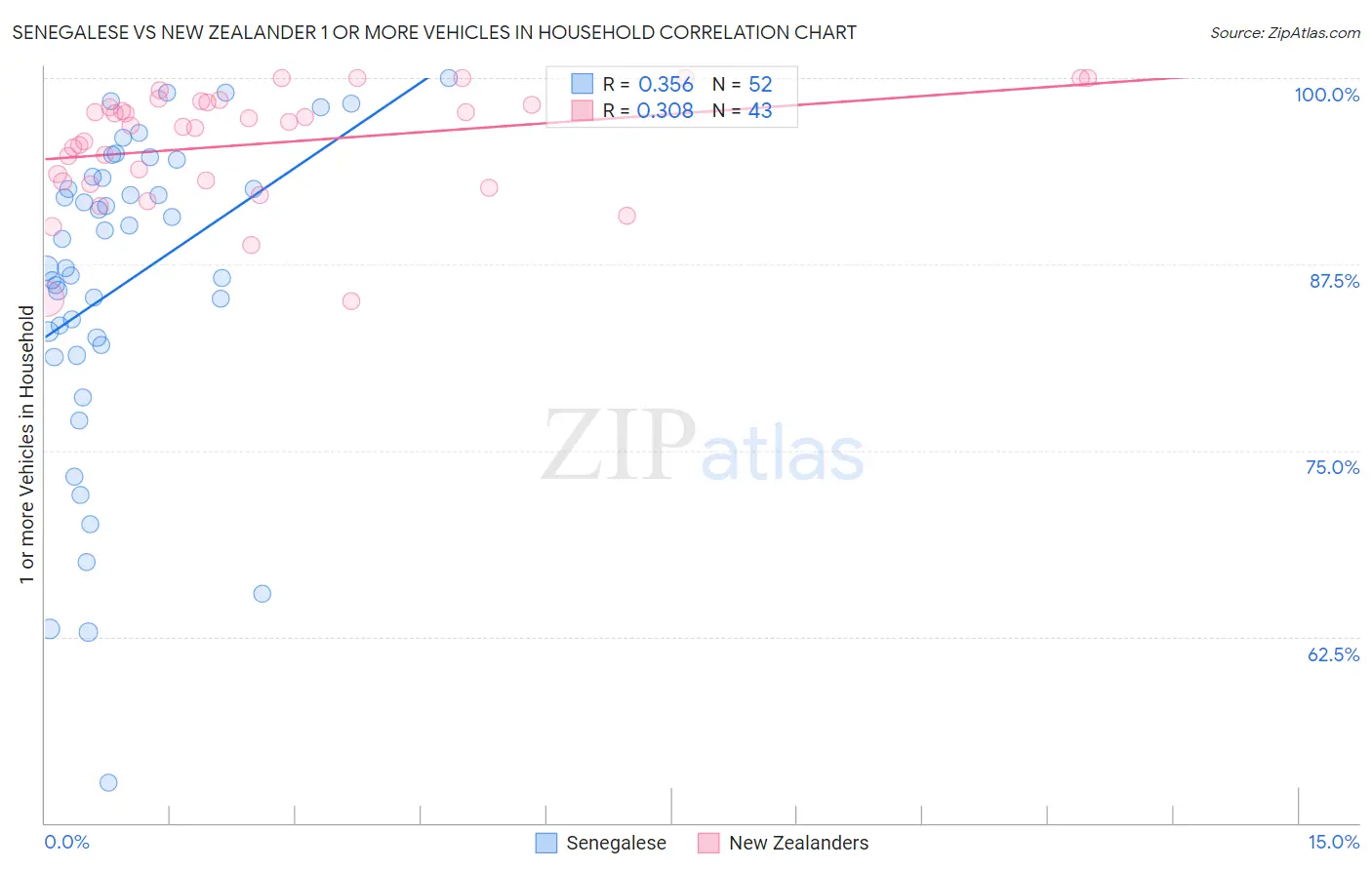 Senegalese vs New Zealander 1 or more Vehicles in Household