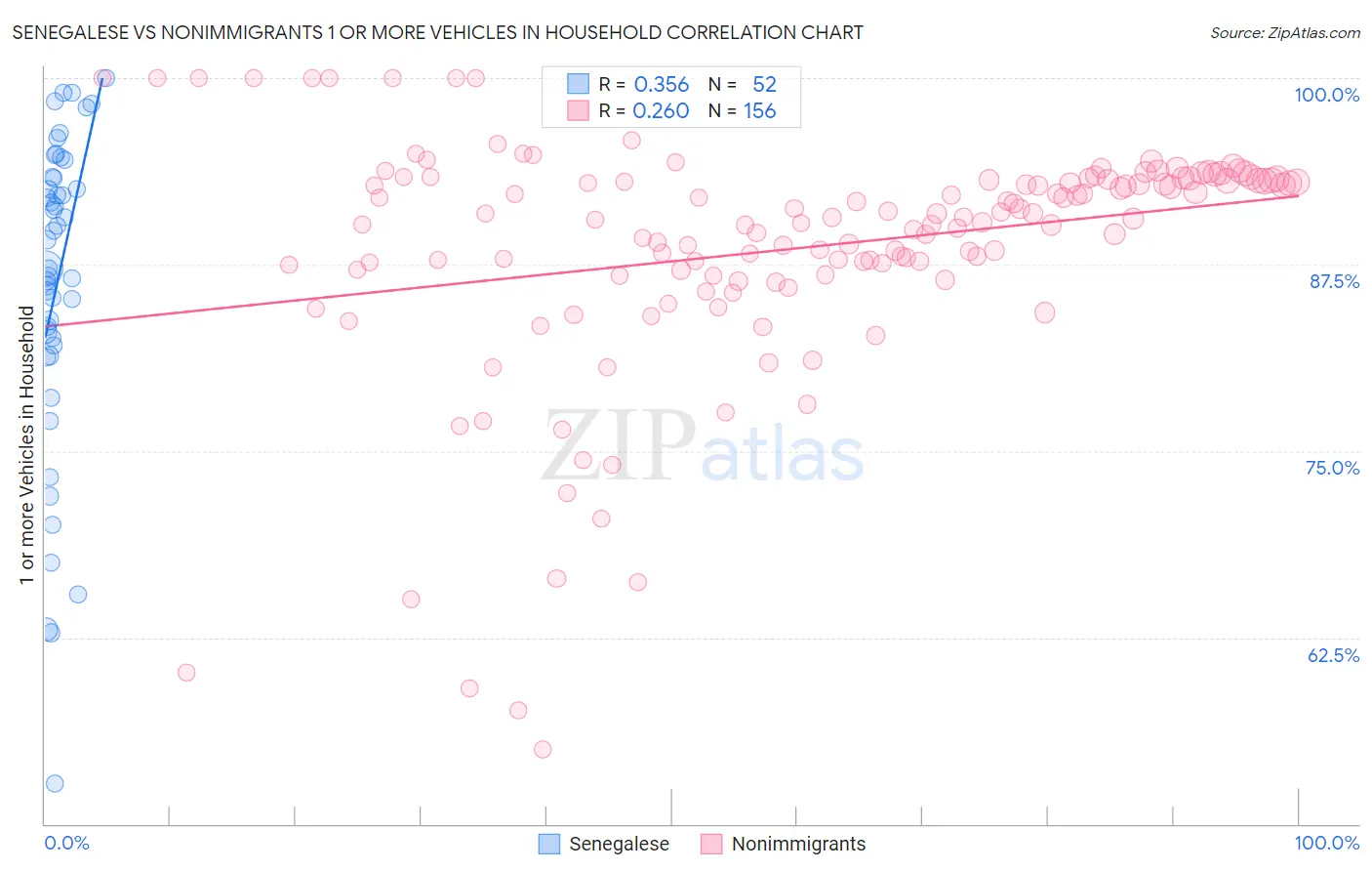 Senegalese vs Nonimmigrants 1 or more Vehicles in Household