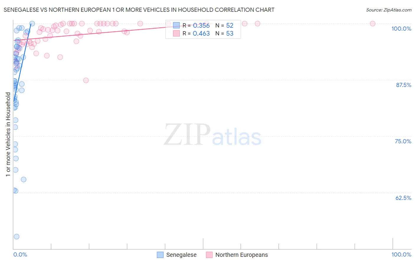 Senegalese vs Northern European 1 or more Vehicles in Household