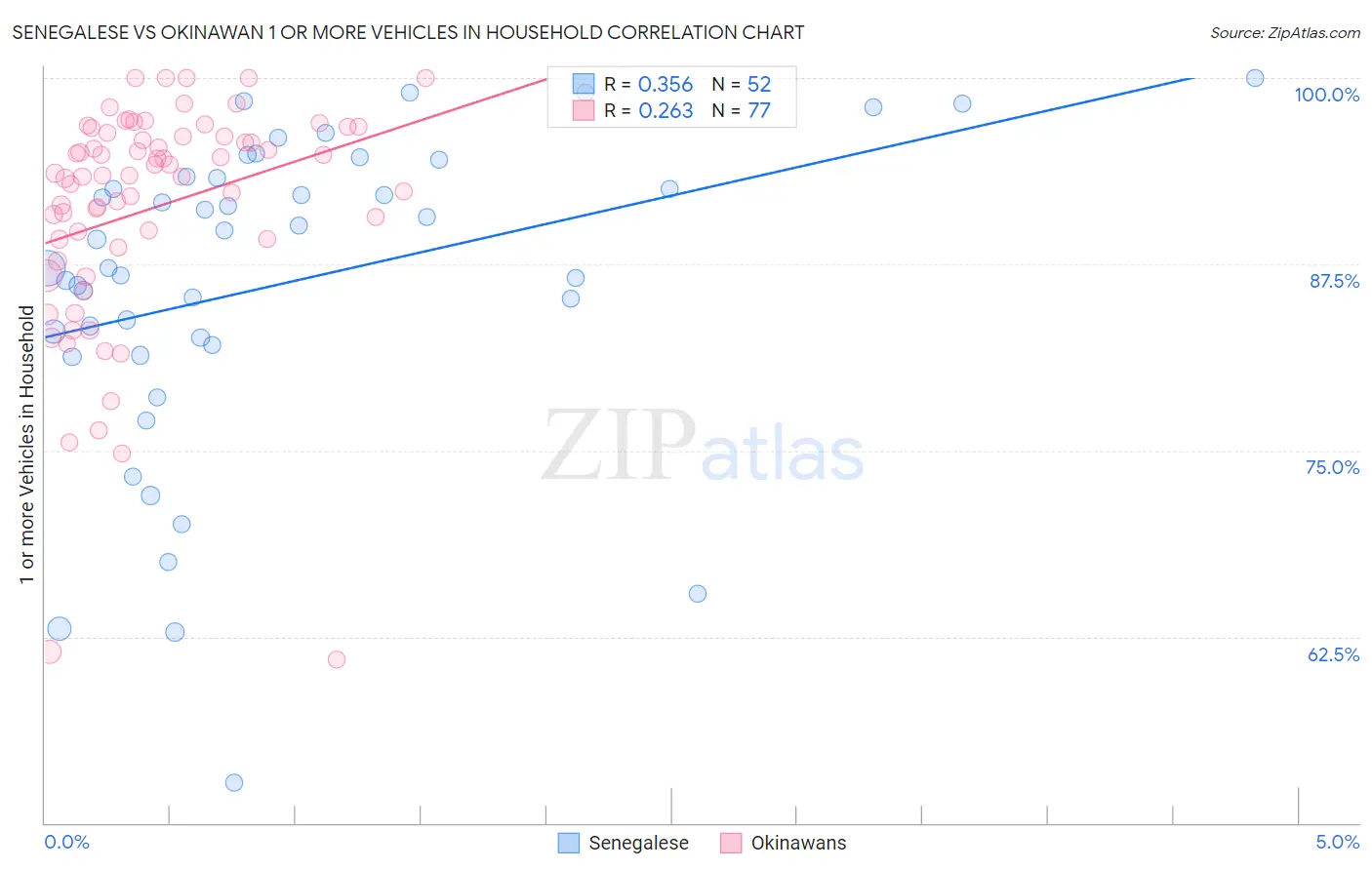 Senegalese vs Okinawan 1 or more Vehicles in Household