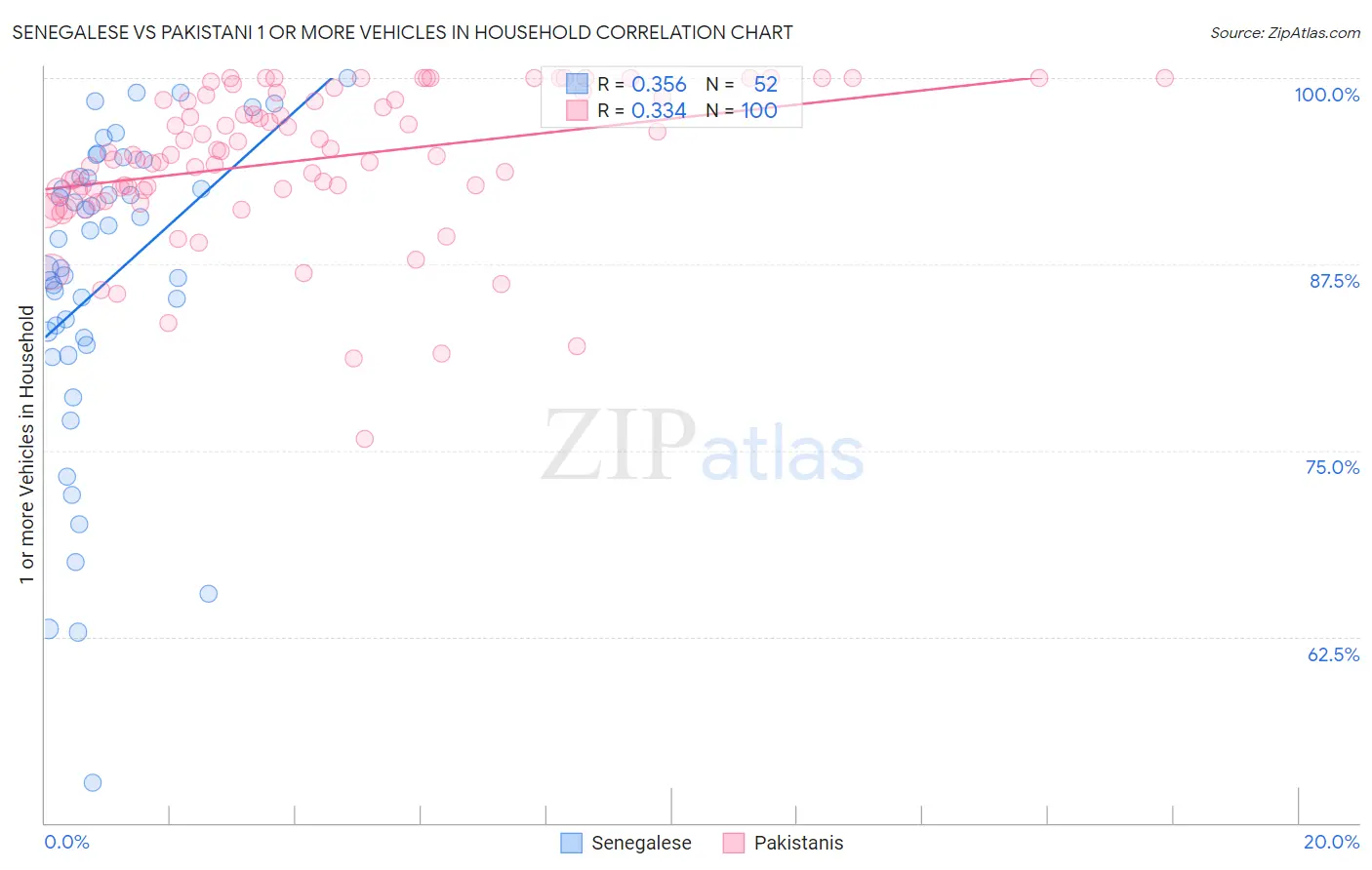 Senegalese vs Pakistani 1 or more Vehicles in Household