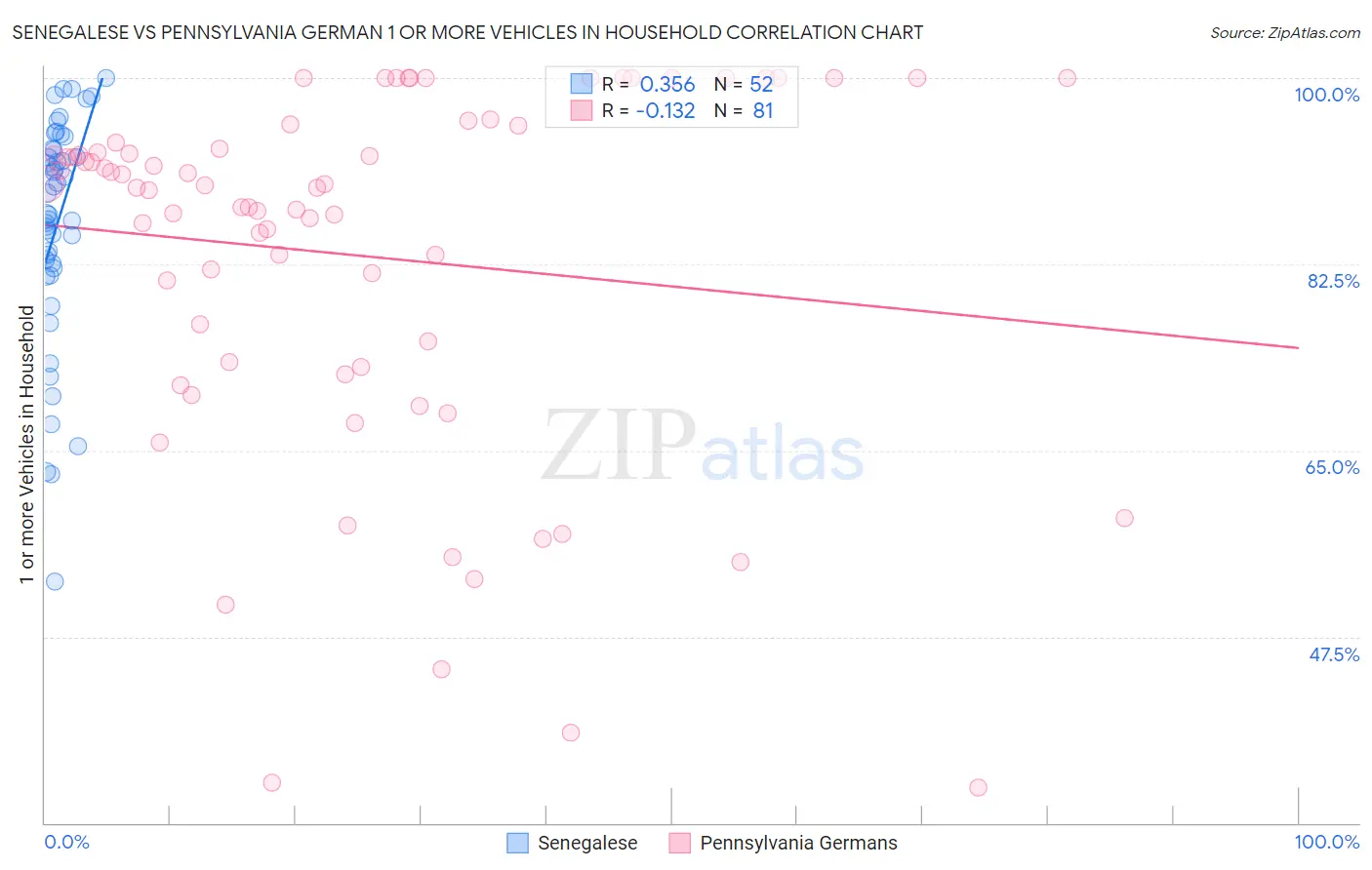 Senegalese vs Pennsylvania German 1 or more Vehicles in Household