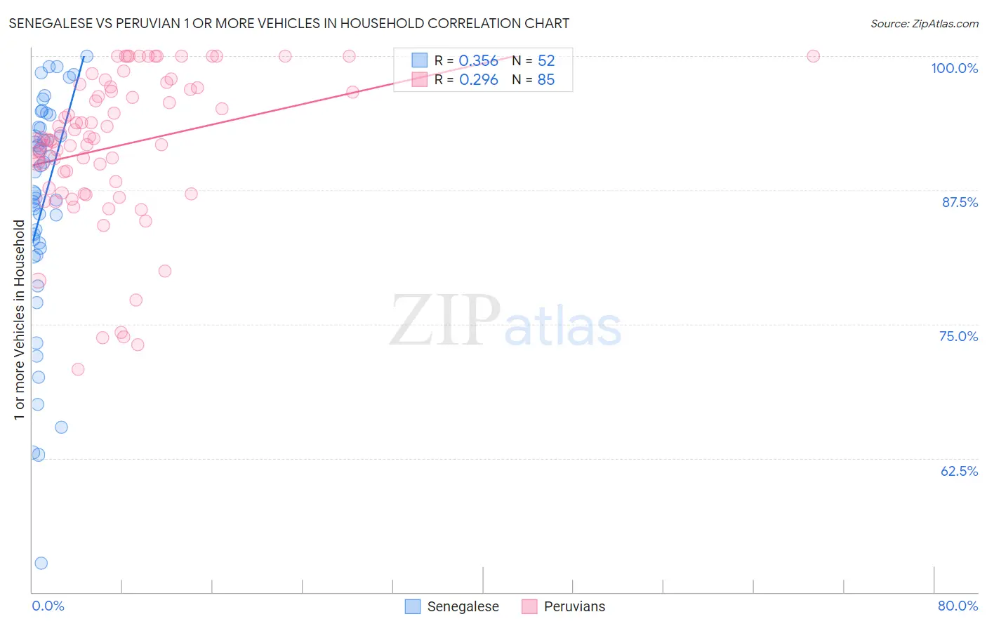 Senegalese vs Peruvian 1 or more Vehicles in Household