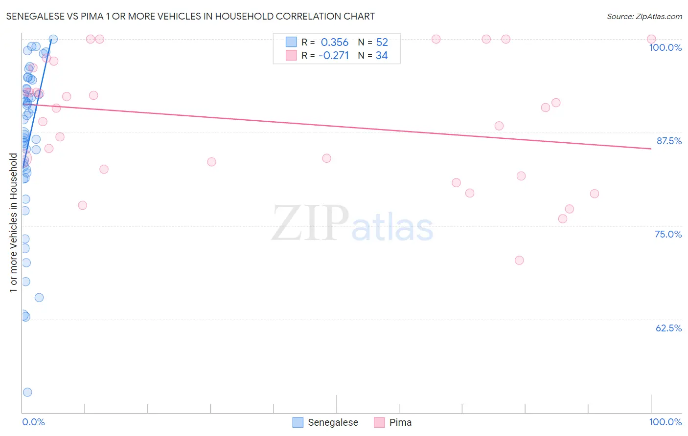 Senegalese vs Pima 1 or more Vehicles in Household