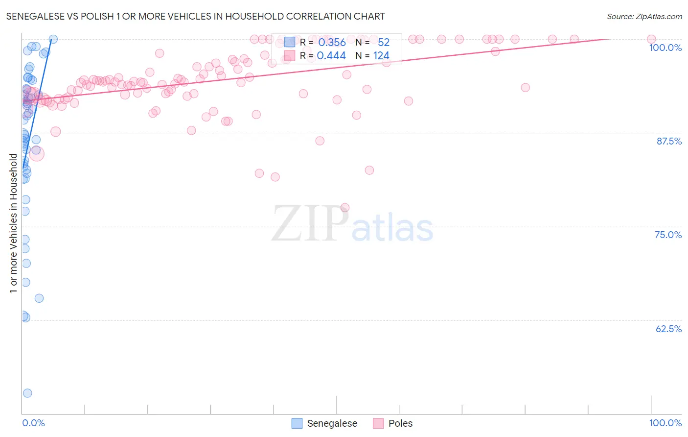 Senegalese vs Polish 1 or more Vehicles in Household