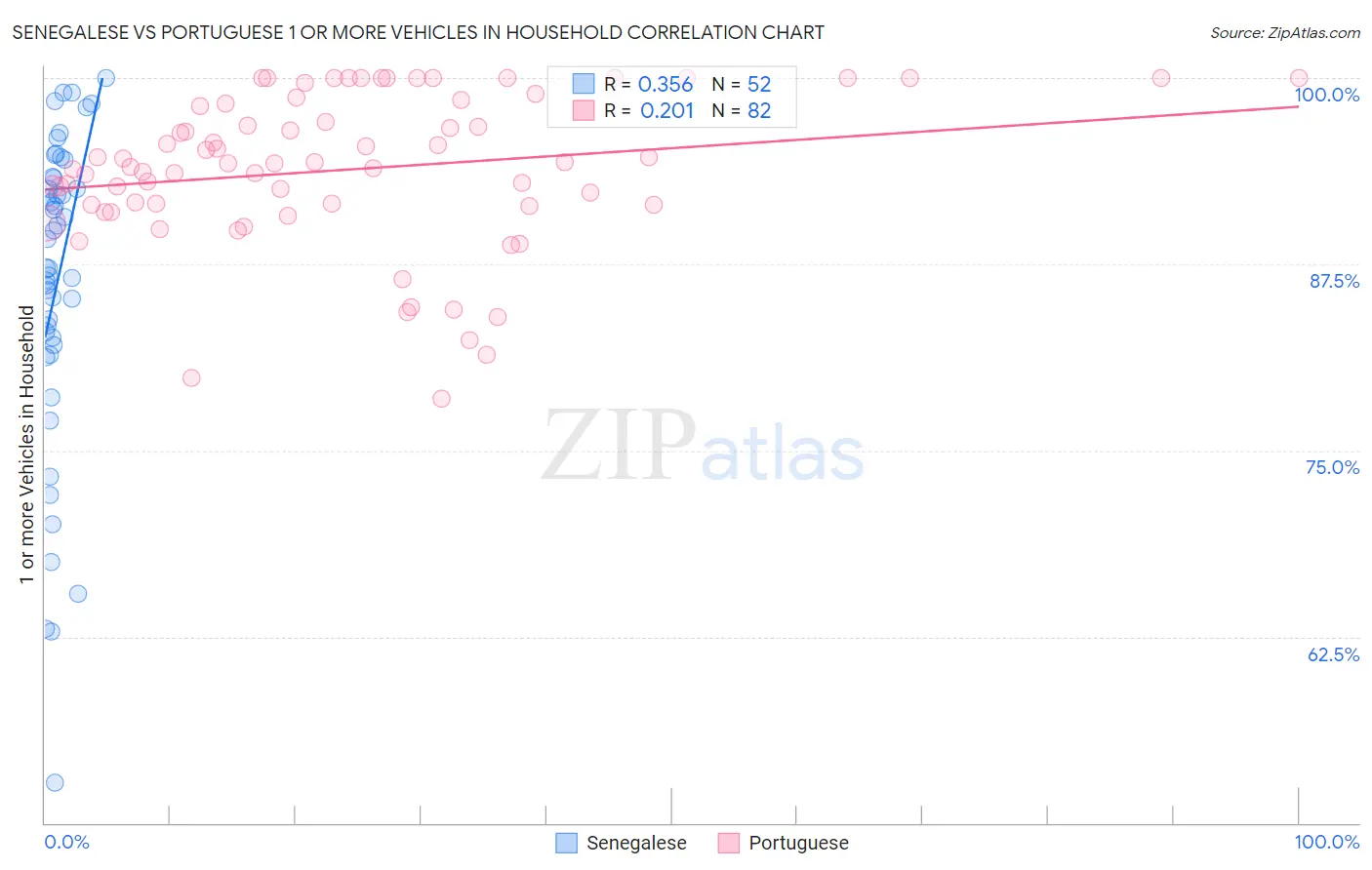 Senegalese vs Portuguese 1 or more Vehicles in Household