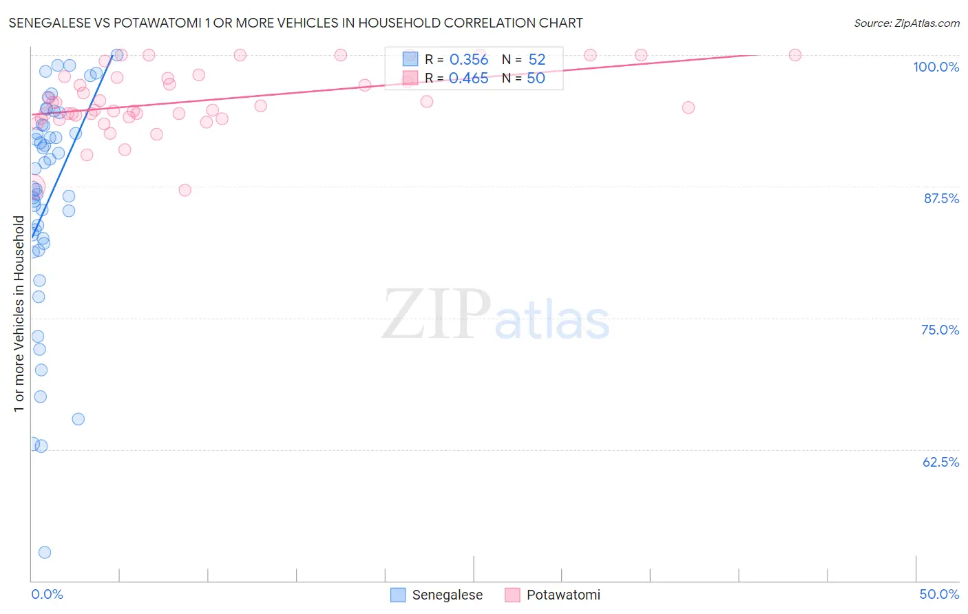 Senegalese vs Potawatomi 1 or more Vehicles in Household