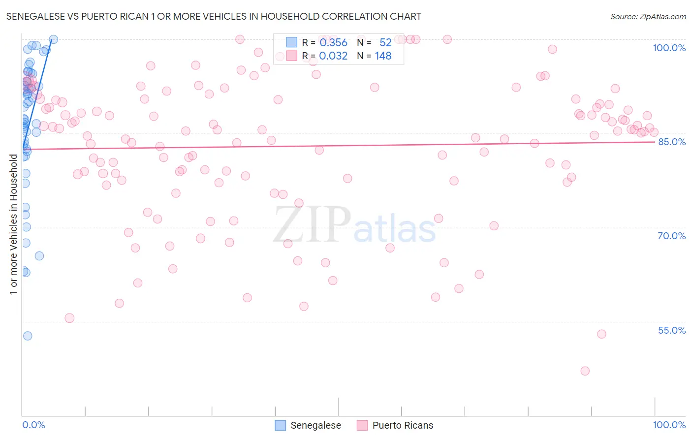 Senegalese vs Puerto Rican 1 or more Vehicles in Household