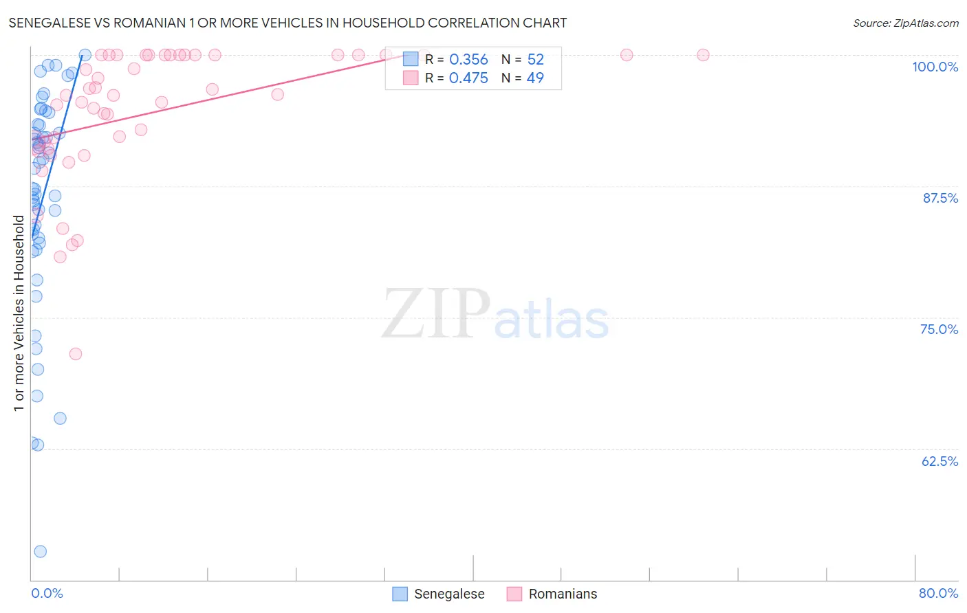 Senegalese vs Romanian 1 or more Vehicles in Household