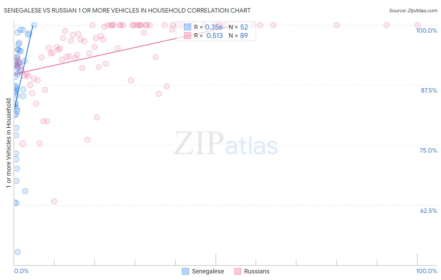 Senegalese vs Russian 1 or more Vehicles in Household