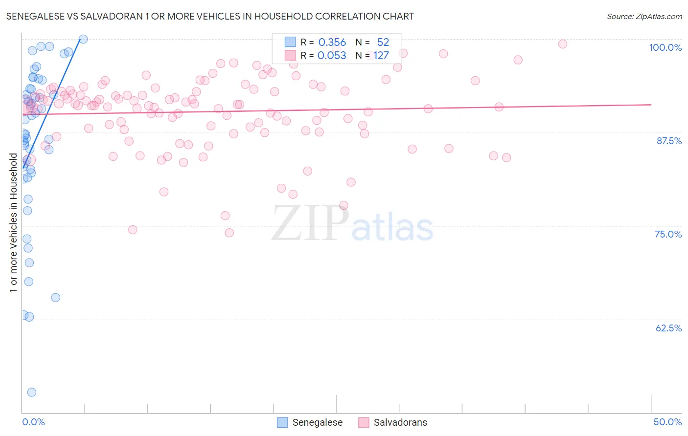 Senegalese vs Salvadoran 1 or more Vehicles in Household