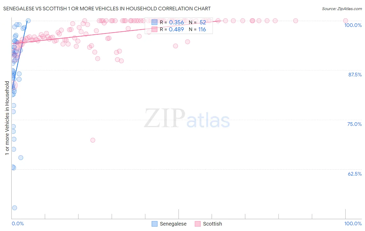 Senegalese vs Scottish 1 or more Vehicles in Household