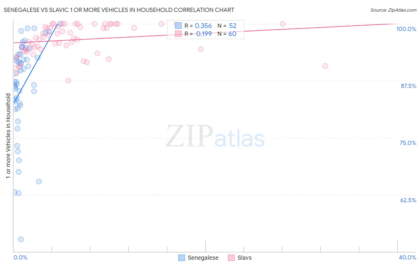 Senegalese vs Slavic 1 or more Vehicles in Household