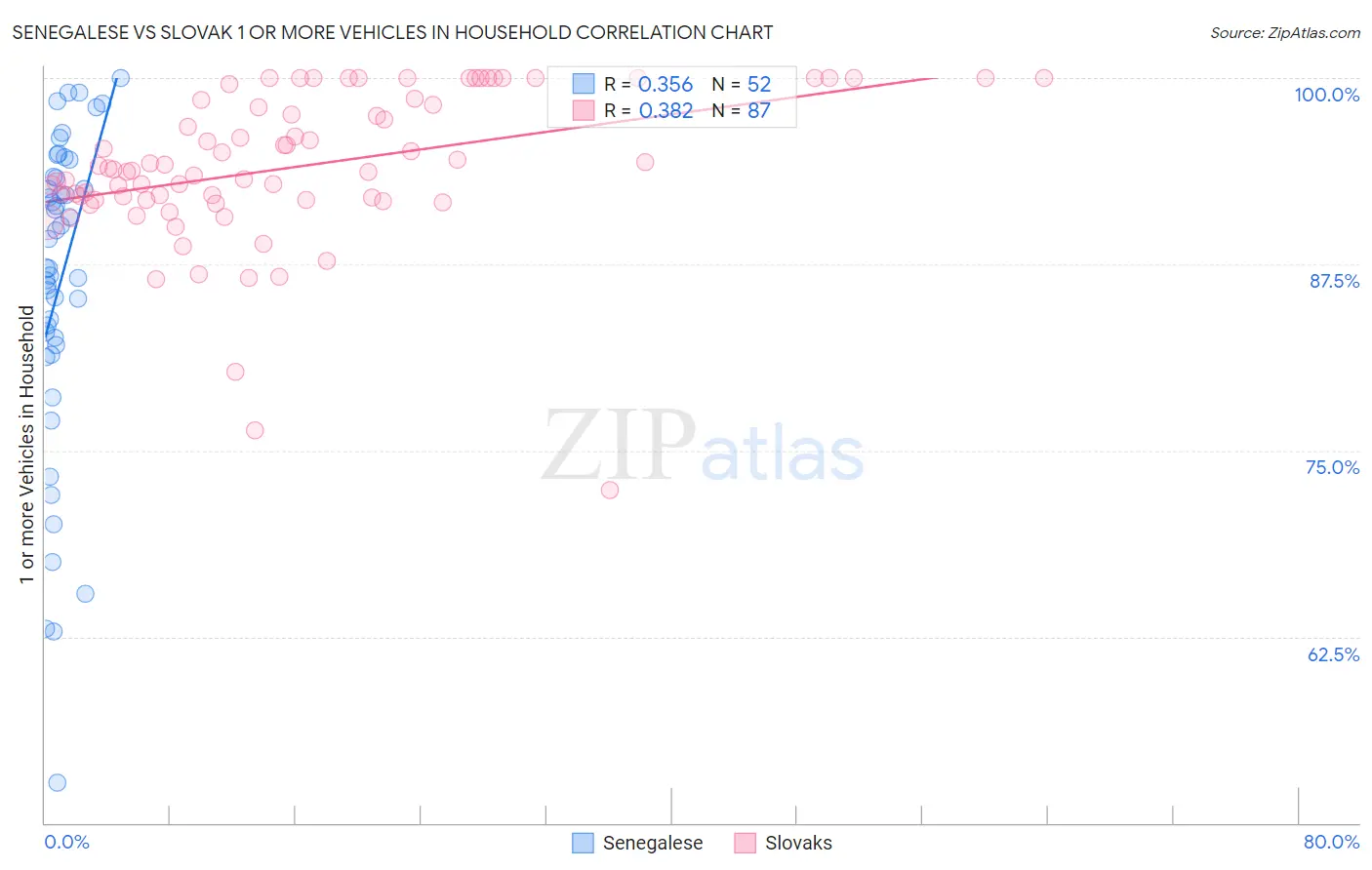 Senegalese vs Slovak 1 or more Vehicles in Household