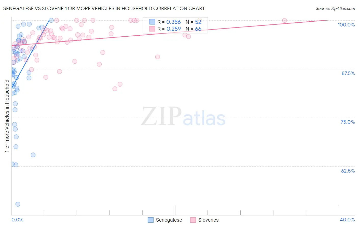 Senegalese vs Slovene 1 or more Vehicles in Household
