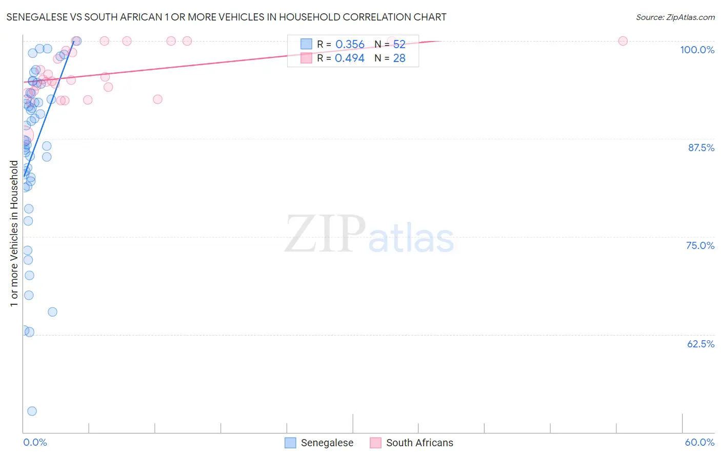 Senegalese vs South African 1 or more Vehicles in Household