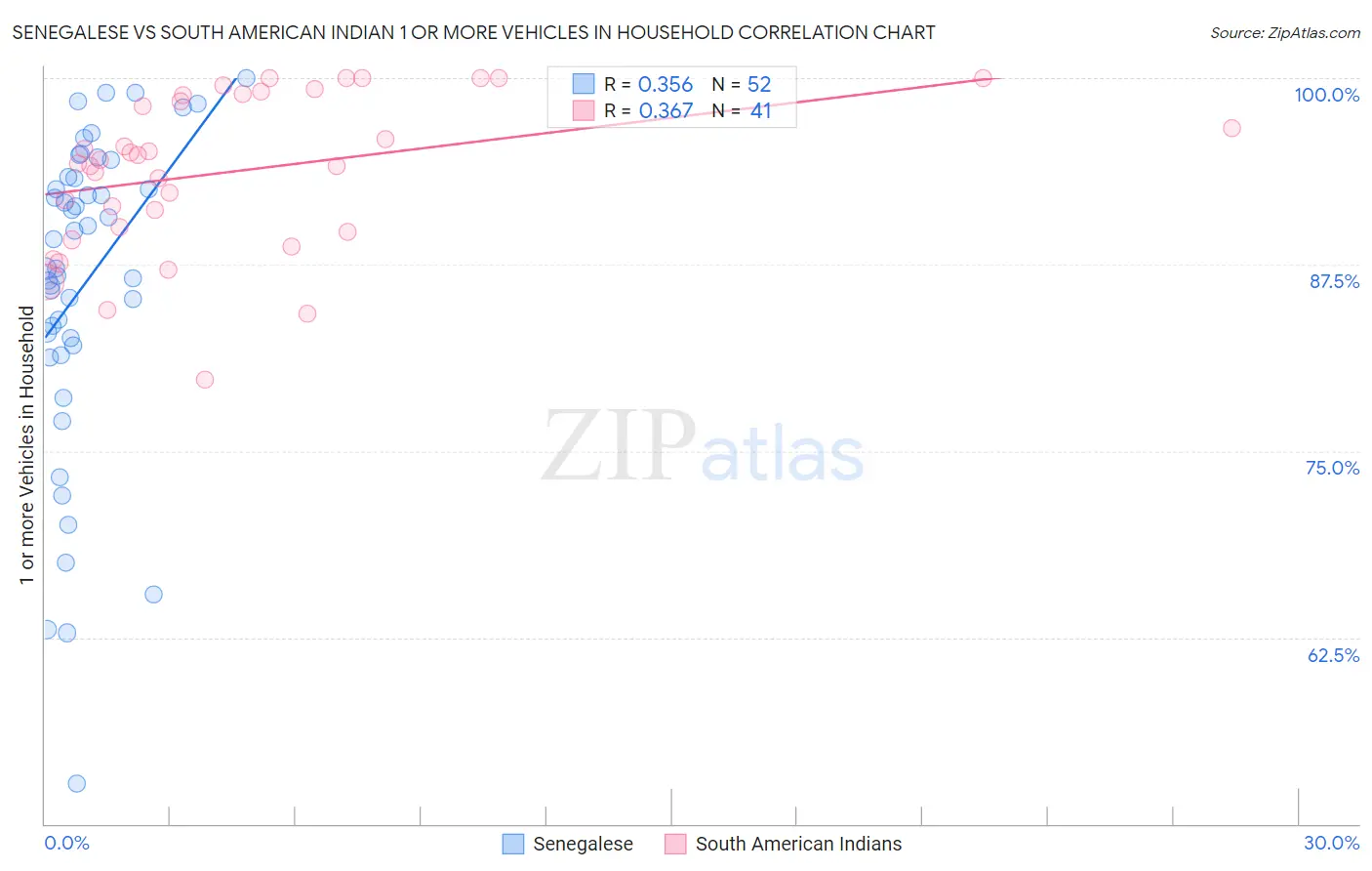 Senegalese vs South American Indian 1 or more Vehicles in Household