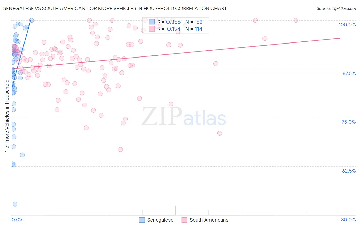Senegalese vs South American 1 or more Vehicles in Household