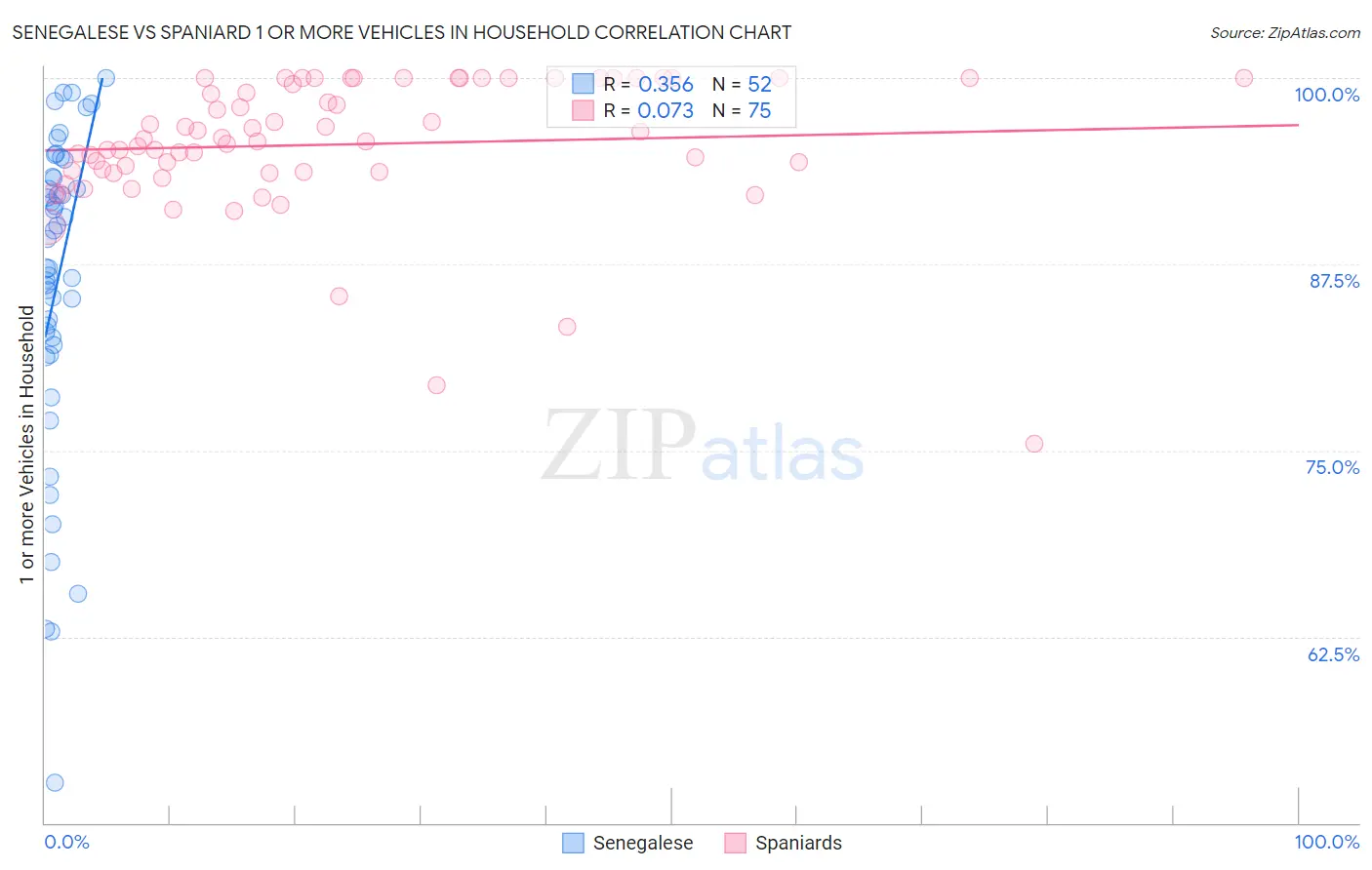 Senegalese vs Spaniard 1 or more Vehicles in Household