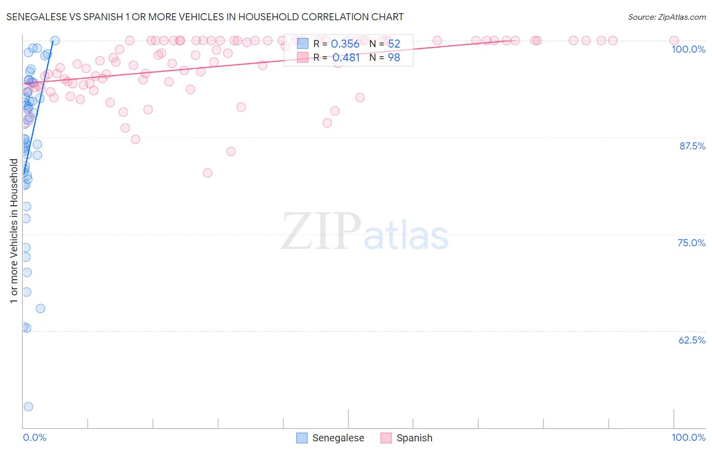 Senegalese vs Spanish 1 or more Vehicles in Household