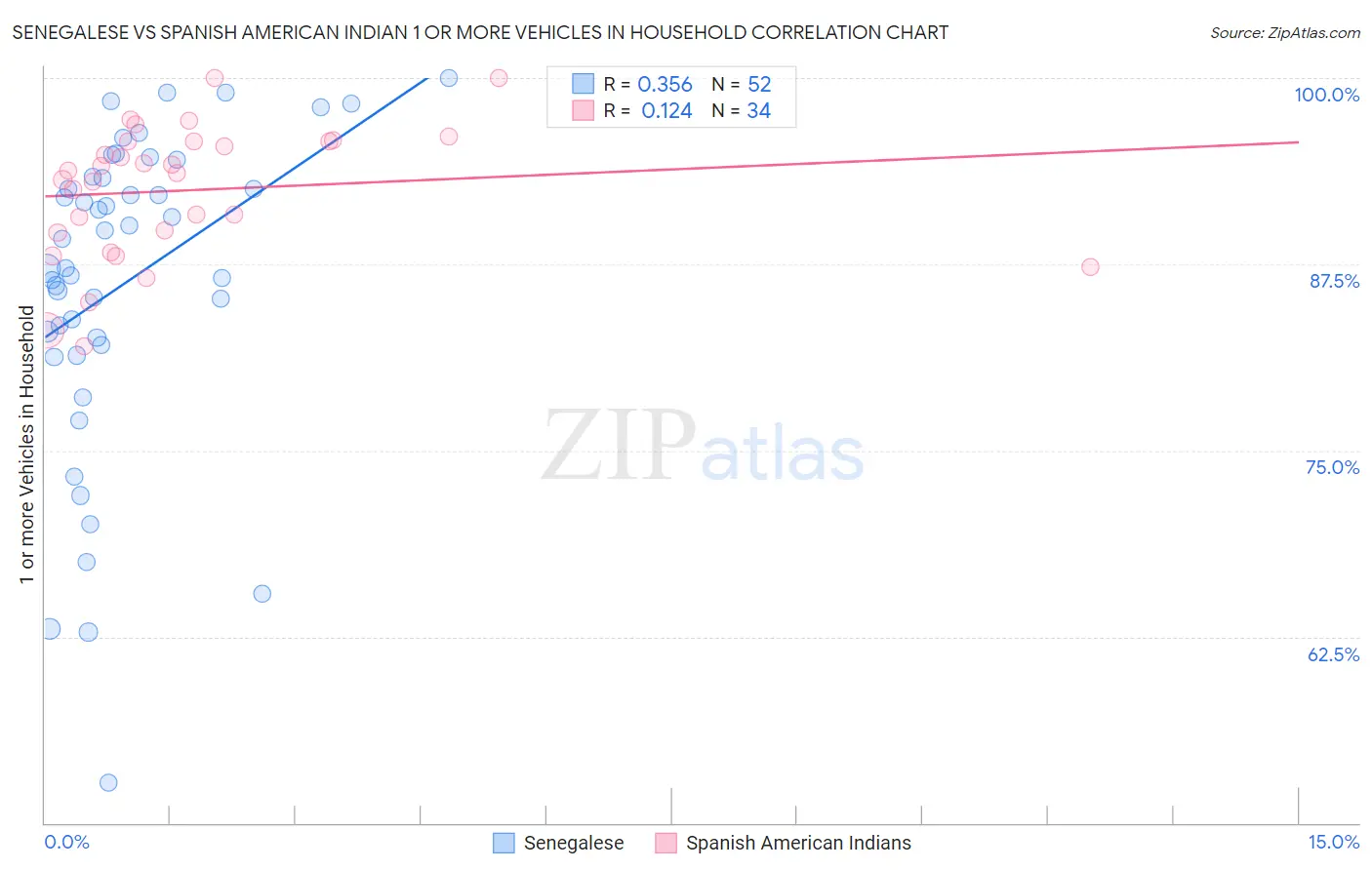 Senegalese vs Spanish American Indian 1 or more Vehicles in Household