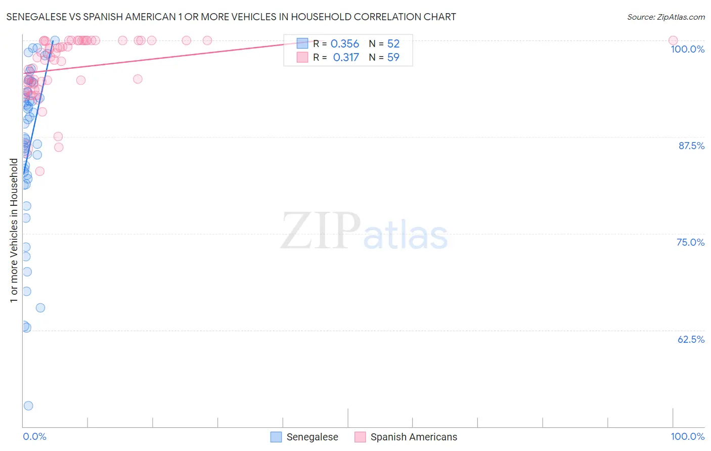 Senegalese vs Spanish American 1 or more Vehicles in Household