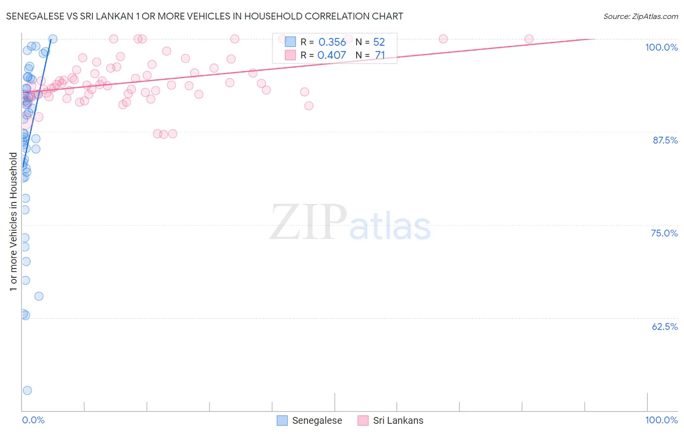 Senegalese vs Sri Lankan 1 or more Vehicles in Household