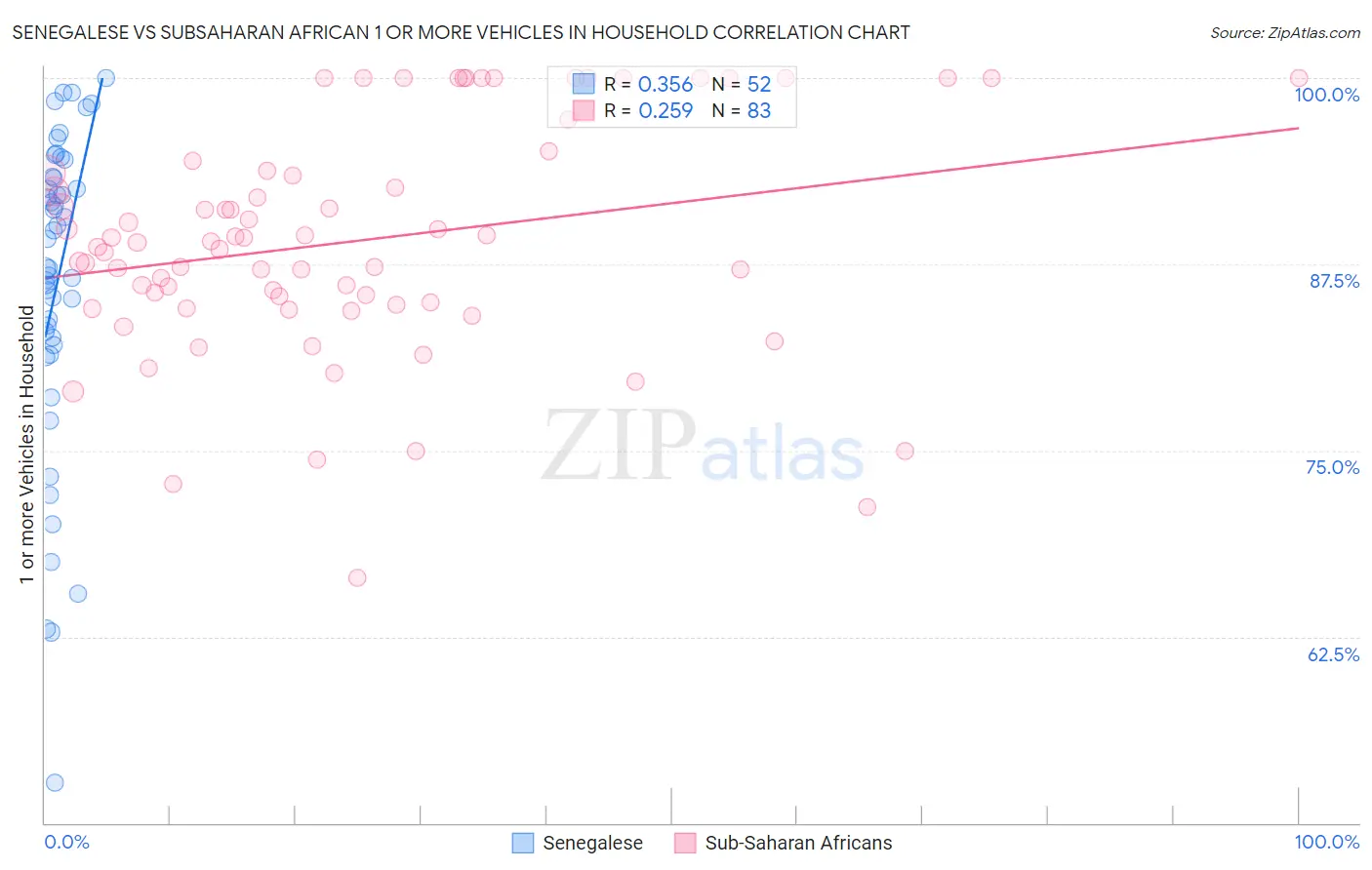 Senegalese vs Subsaharan African 1 or more Vehicles in Household