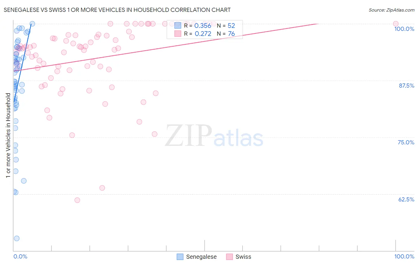 Senegalese vs Swiss 1 or more Vehicles in Household