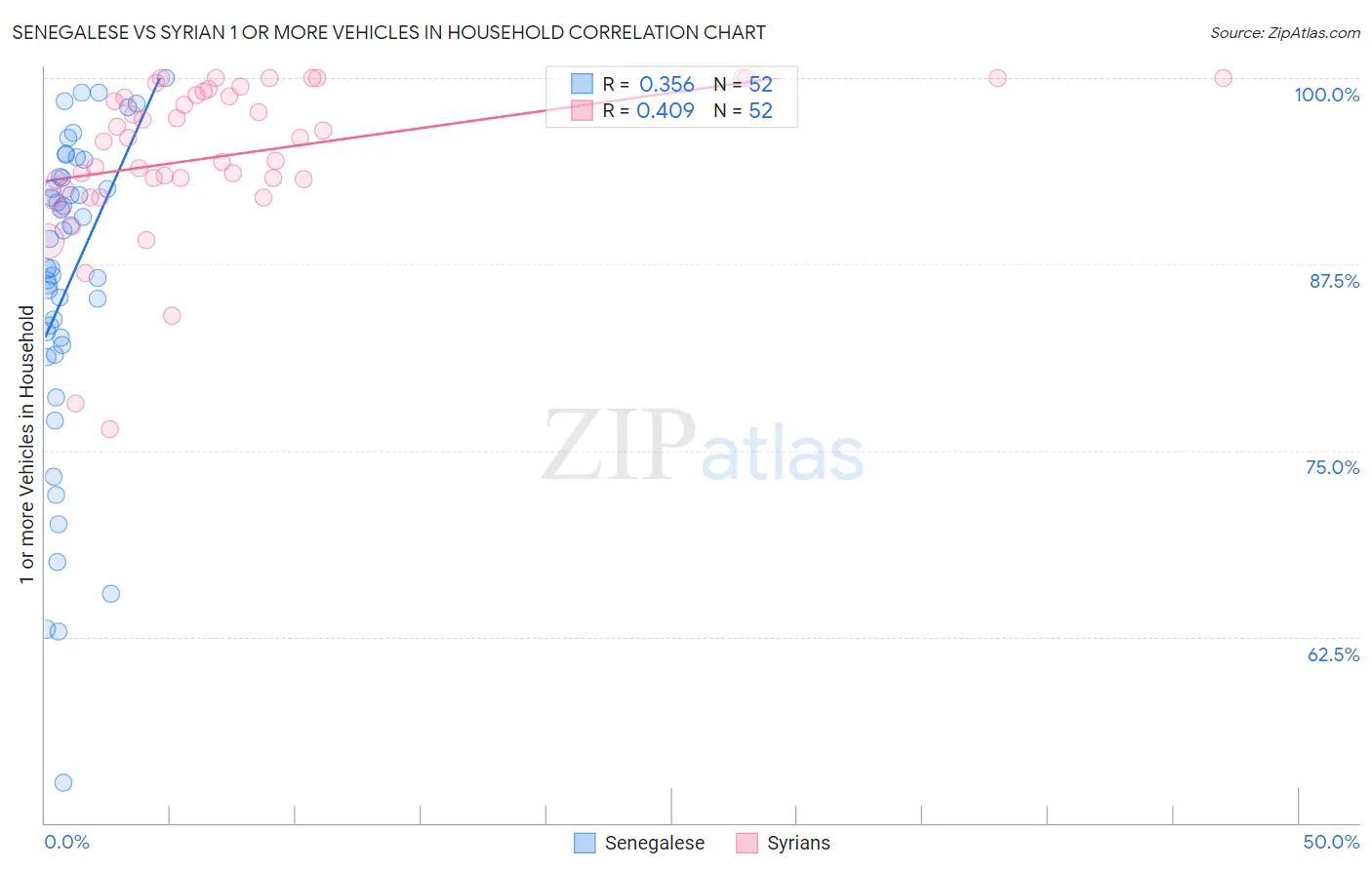 Senegalese vs Syrian 1 or more Vehicles in Household