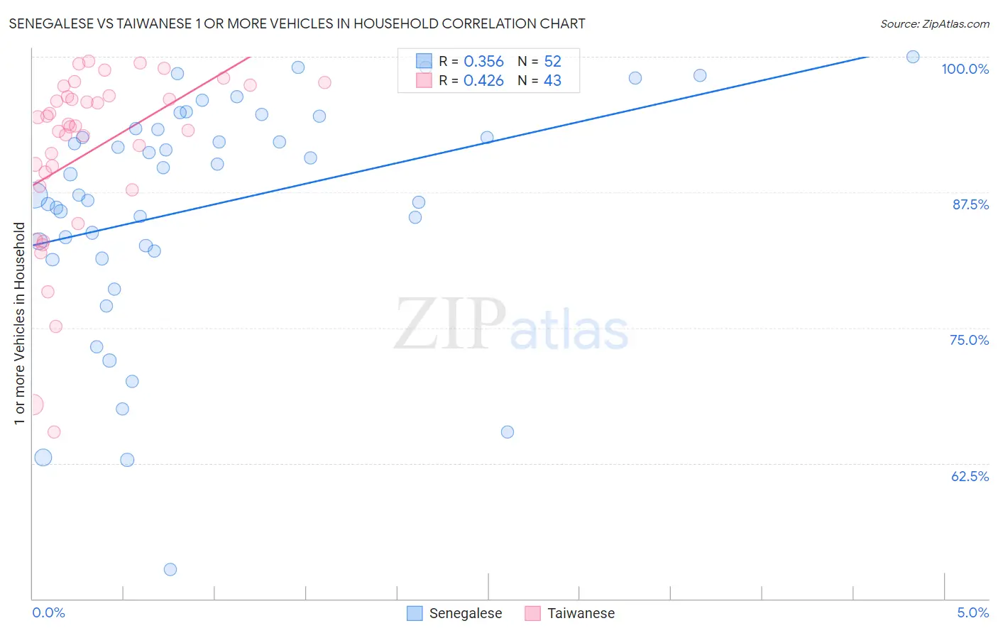 Senegalese vs Taiwanese 1 or more Vehicles in Household