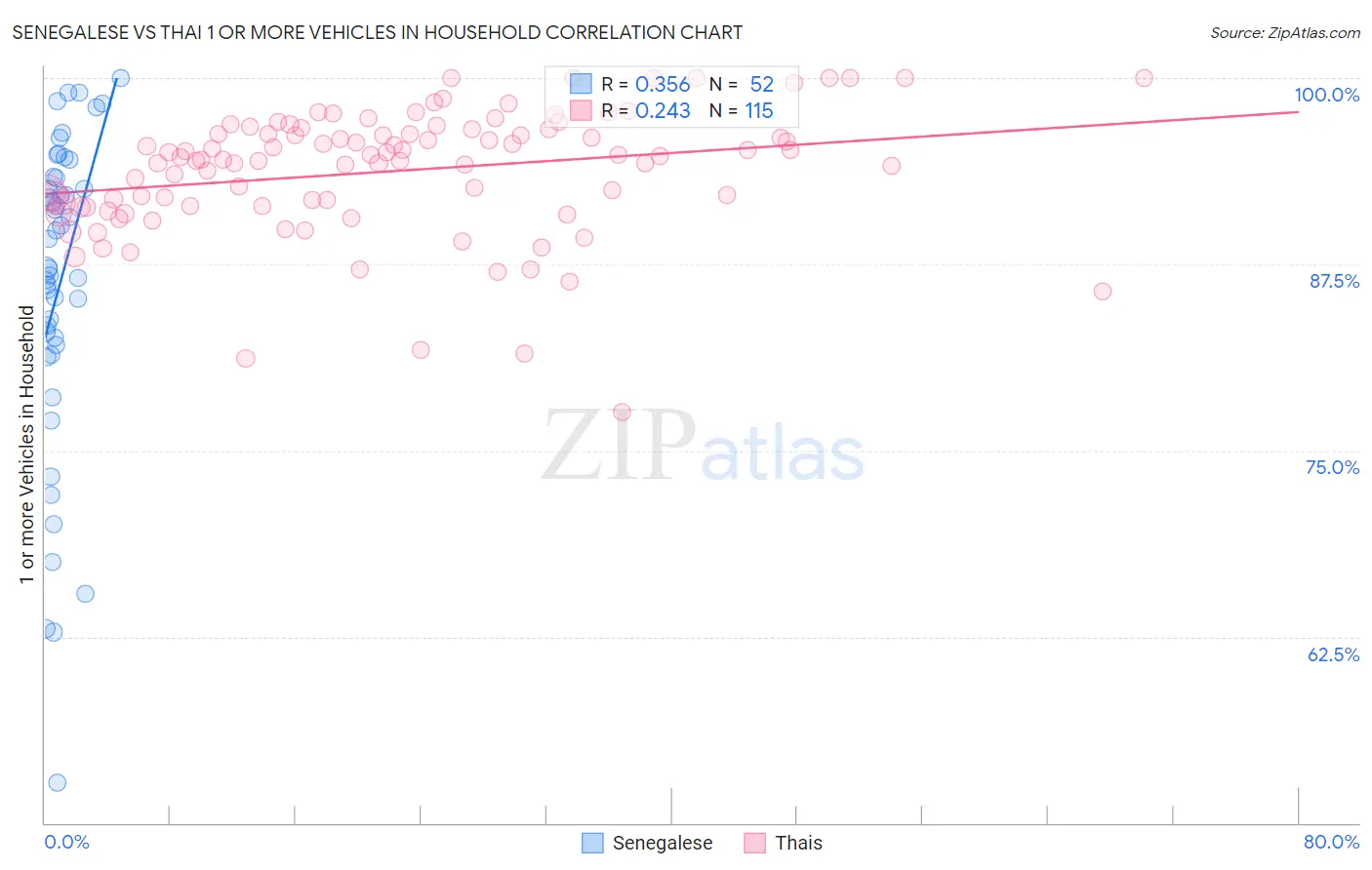 Senegalese vs Thai 1 or more Vehicles in Household