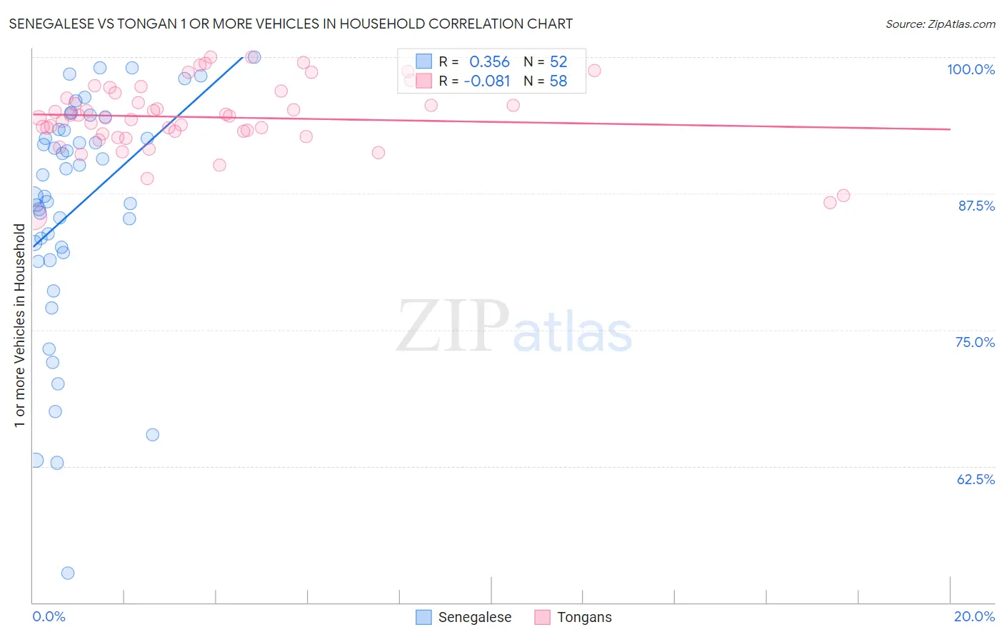 Senegalese vs Tongan 1 or more Vehicles in Household