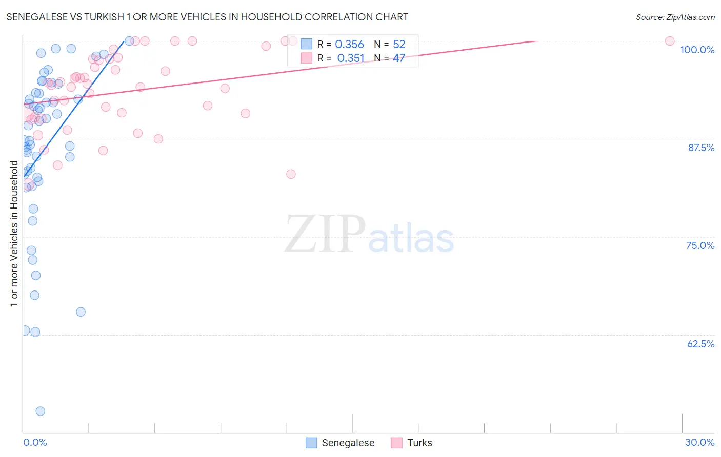 Senegalese vs Turkish 1 or more Vehicles in Household