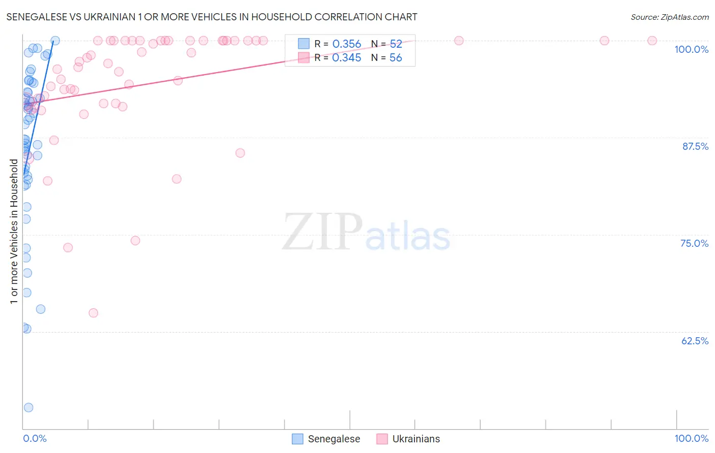 Senegalese vs Ukrainian 1 or more Vehicles in Household